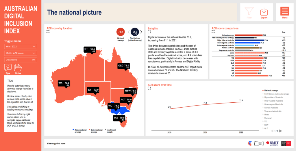 A screenshot of the national picture page from the ADII Dashboard